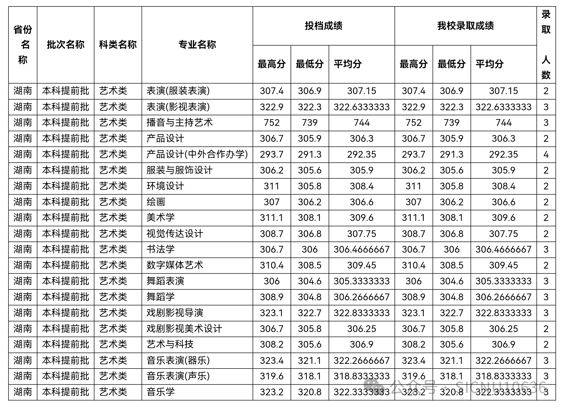 2024年四川师范大学音乐、舞蹈类等本科专业录取情况
