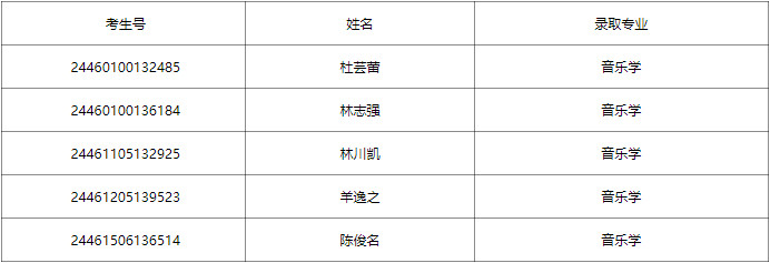 2024年忻州師范學院音樂舞蹈類錄取公告（截至8月1日）