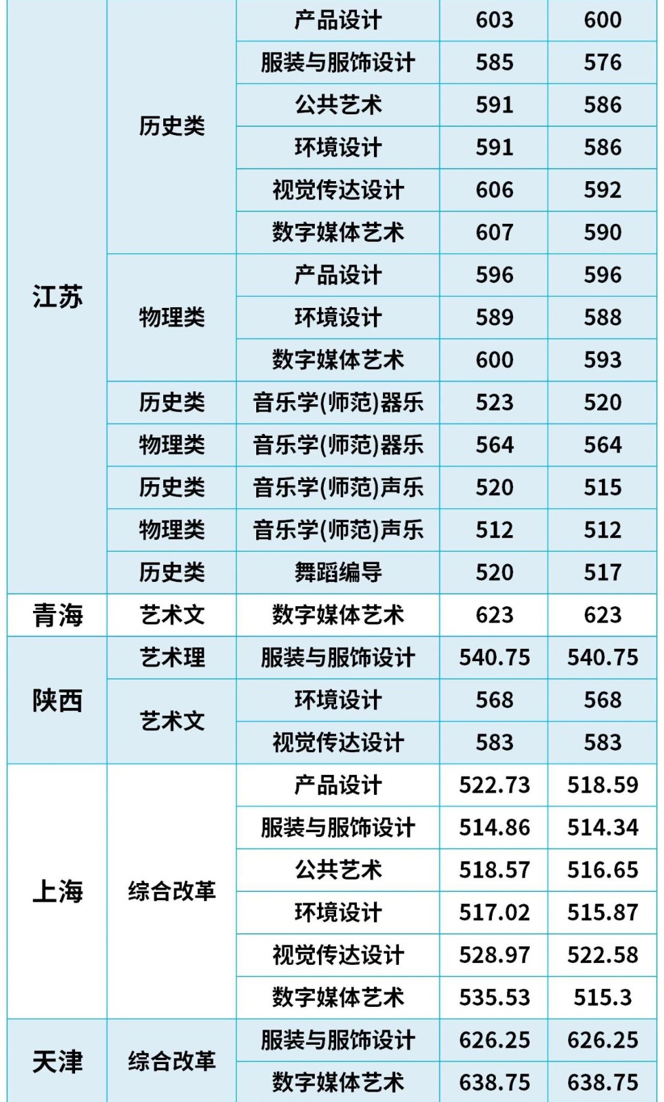 2024年江南大学音乐舞蹈类等专业各省高考录取分数线