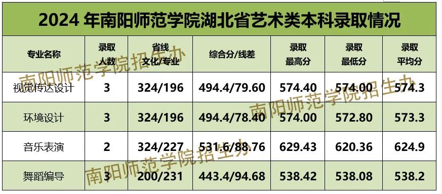 2024年南陽師范學(xué)院音樂舞蹈類分省本科批錄取分數(shù)線