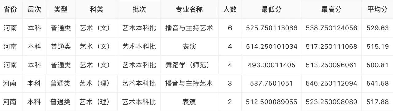 2024年遼寧師范大學(xué)音樂(lè)舞蹈類等專業(yè)分省錄取進(jìn)程