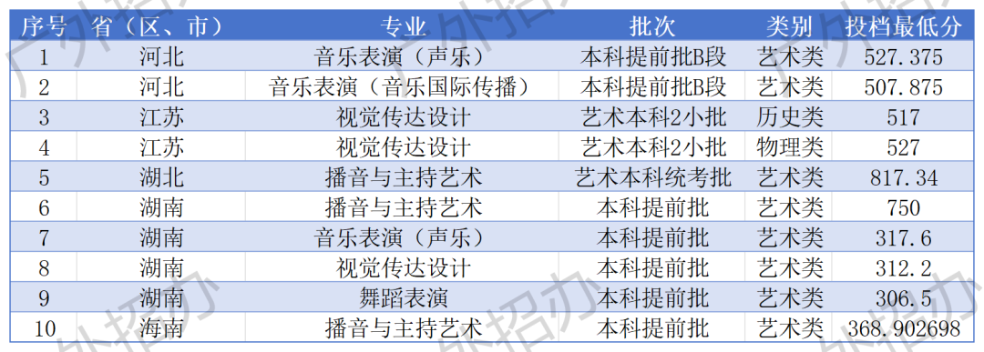 2024年广东外语外贸大学音乐表演、舞蹈表演等专业普通高考录取公告