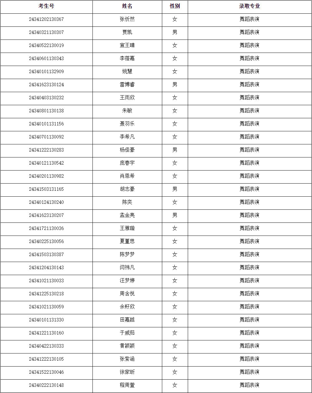 2024年安徽艺术学院湖北、内蒙古、安徽音乐舞蹈类专业录取学生名单