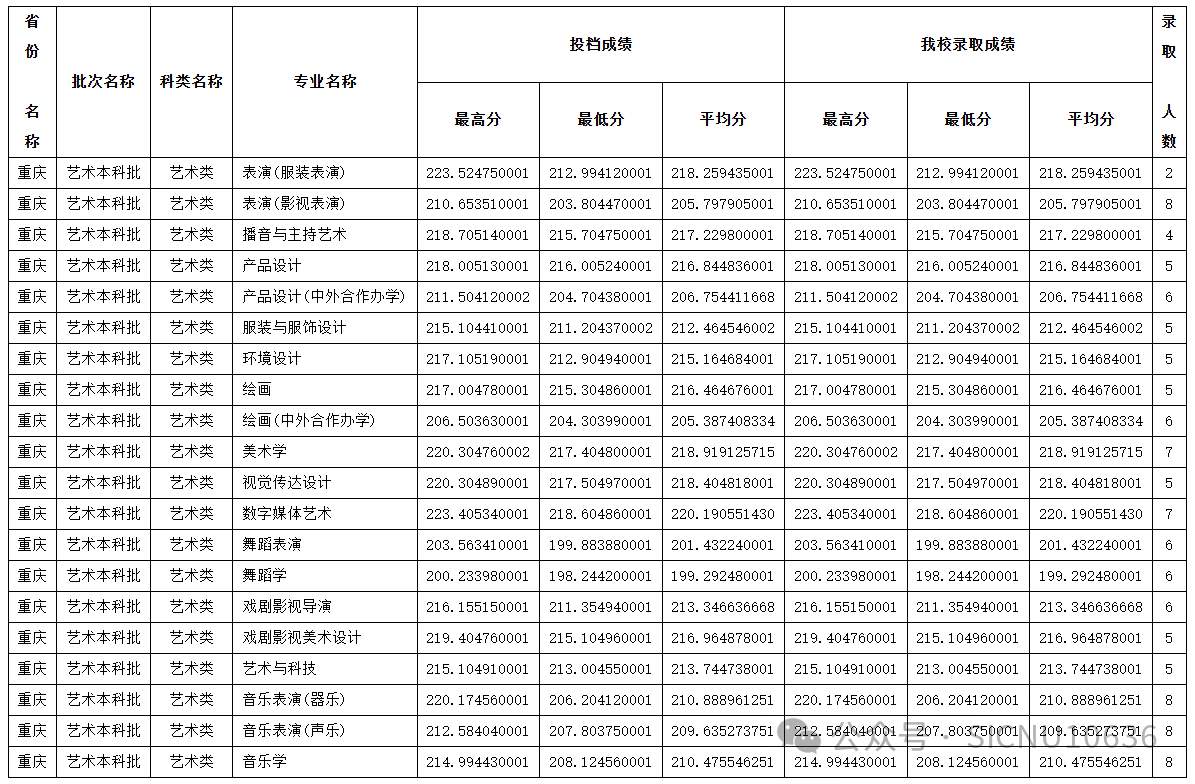 2024年四川师范大学音乐、舞蹈类等本科专业录取情况