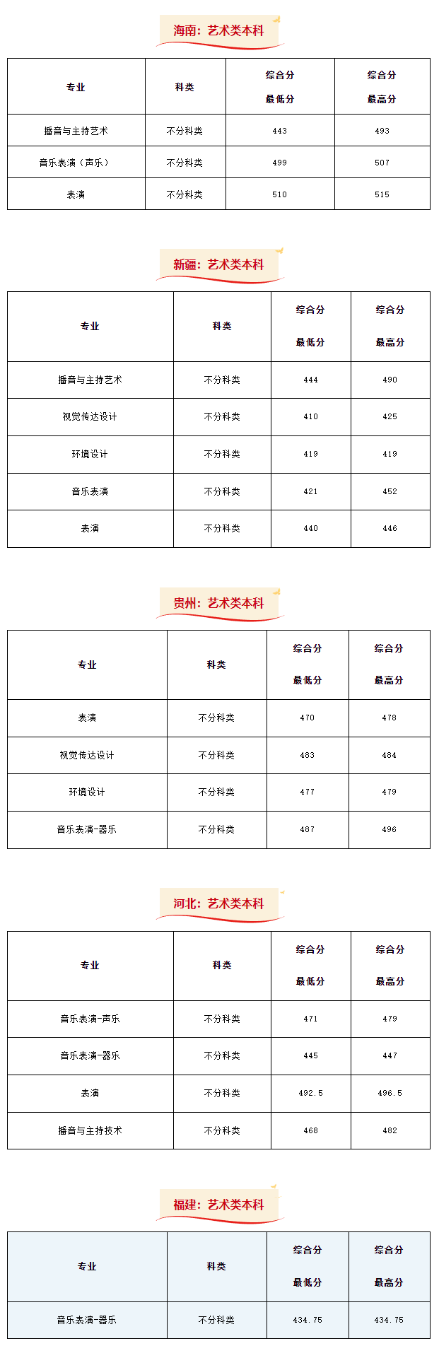 2024年西安外事学院音乐类本科分省批次录取结果公布