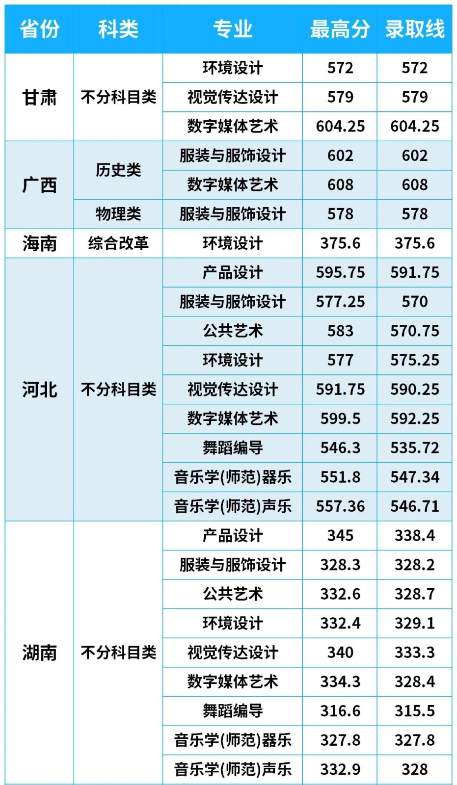 2024年江南大学音乐舞蹈类等专业各省高考录取分数线