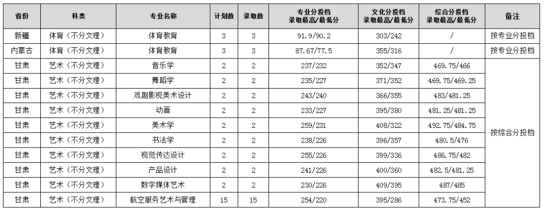 2024年渭南師范學院音樂舞蹈類本科錄取快訊（截至7.25日）