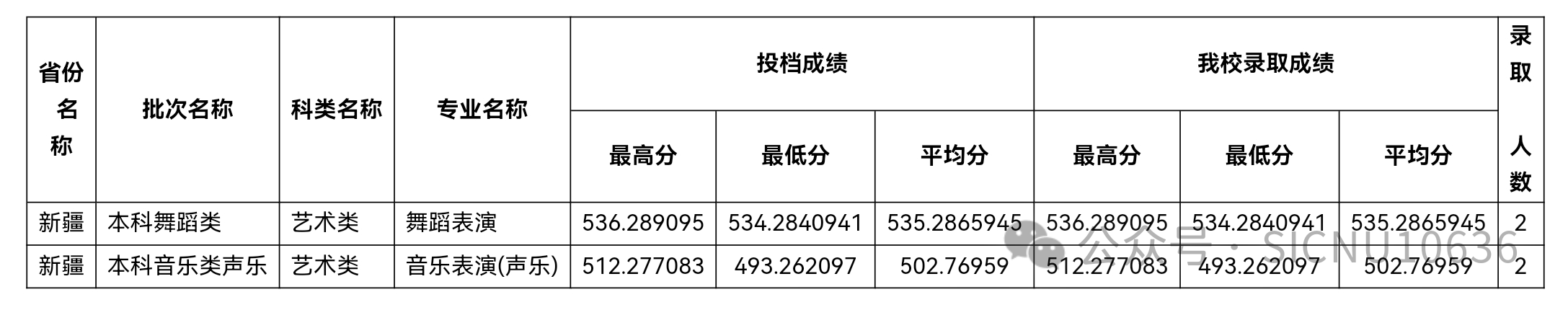 2024年四川师范大学音乐、舞蹈类等本科专业录取情况