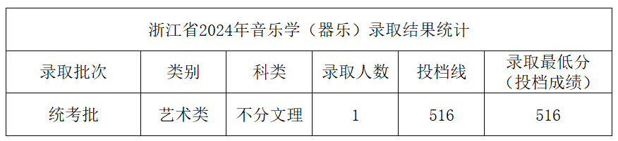 2024年中北大学音乐学和音乐表演等专业本科录取工作简报