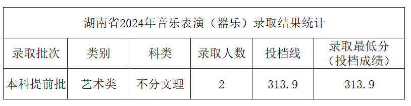 2024年中北大学音乐学和音乐表演等专业本科录取工作简报