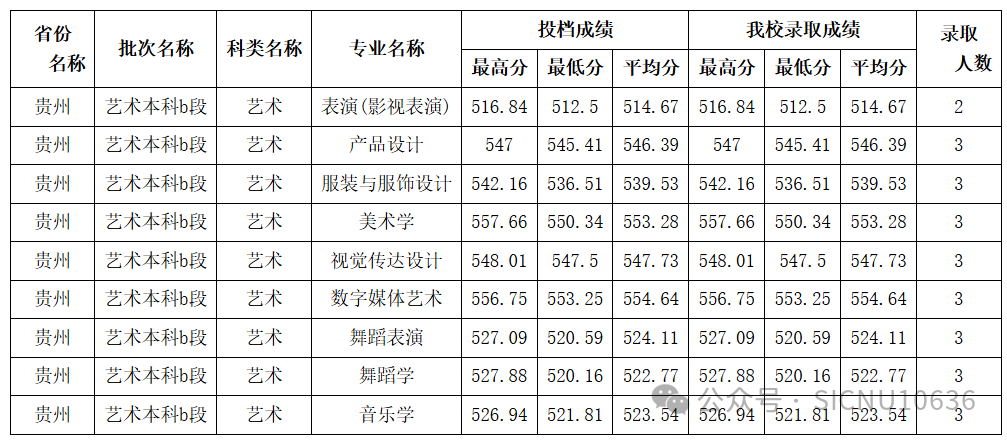 2024年四川师范大学音乐、舞蹈类等本科专业录取情况