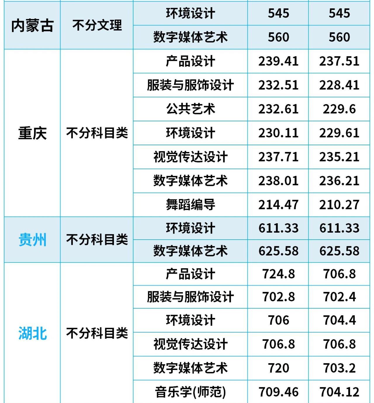 2024年江南大学音乐舞蹈类等专业各省高考录取分数线