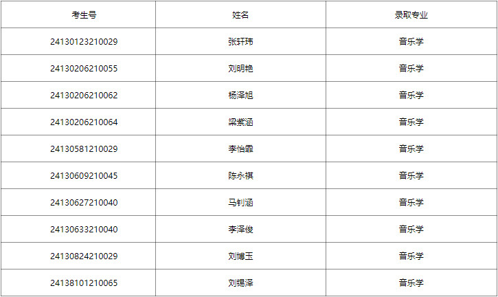 2024年忻州師范學院音樂舞蹈類錄取公告（截至8月1日）