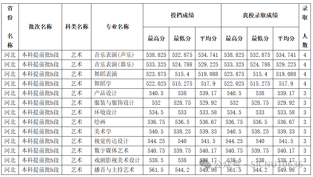 2024年四川师范大学音乐、舞蹈类等本科专业录取情况