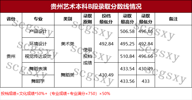 2024年四川工商學(xué)院音樂(lè)舞蹈類專業(yè)本科批錄取結(jié)果