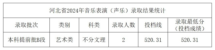 2024年中北大学音乐学和音乐表演等专业本科录取工作简报