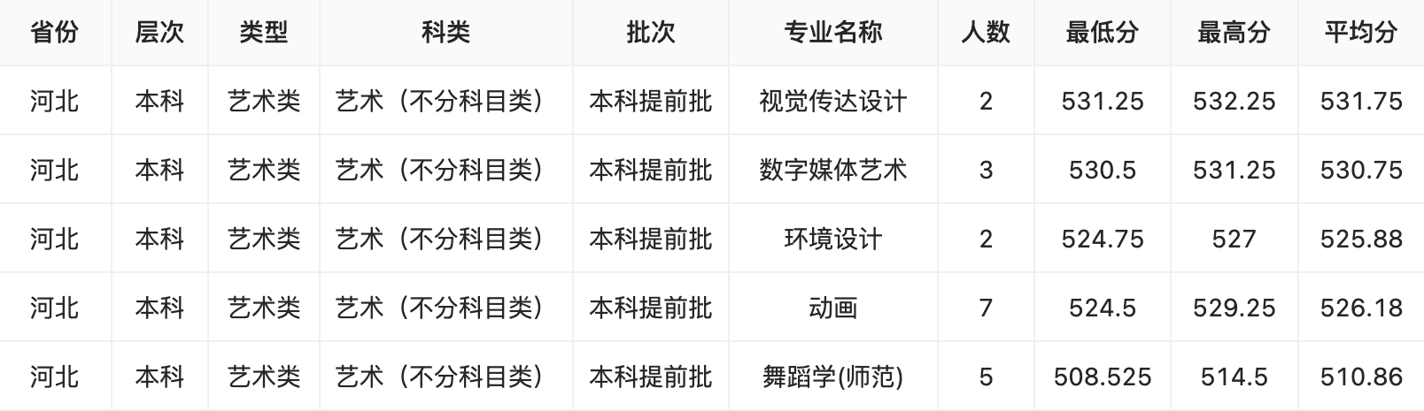 2024年遼寧師范大學(xué)音樂(lè)舞蹈類等專業(yè)分省錄取進(jìn)程