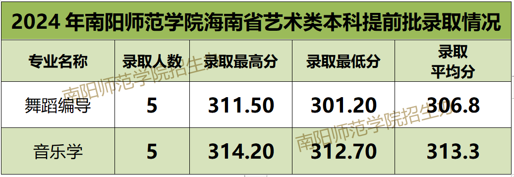 2024年南陽師范學(xué)院音樂舞蹈類分省本科批錄取分數(shù)線