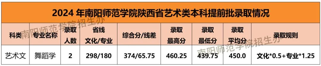 2024年南陽師范學(xué)院音樂舞蹈類分省本科批錄取分數(shù)線