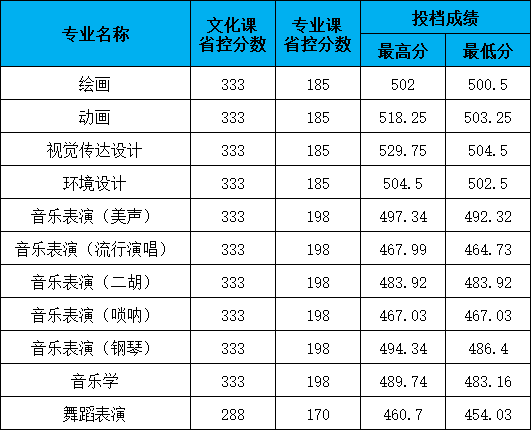 2024年长春大学音乐舞蹈类普通高考录取进程（截至7.28日）