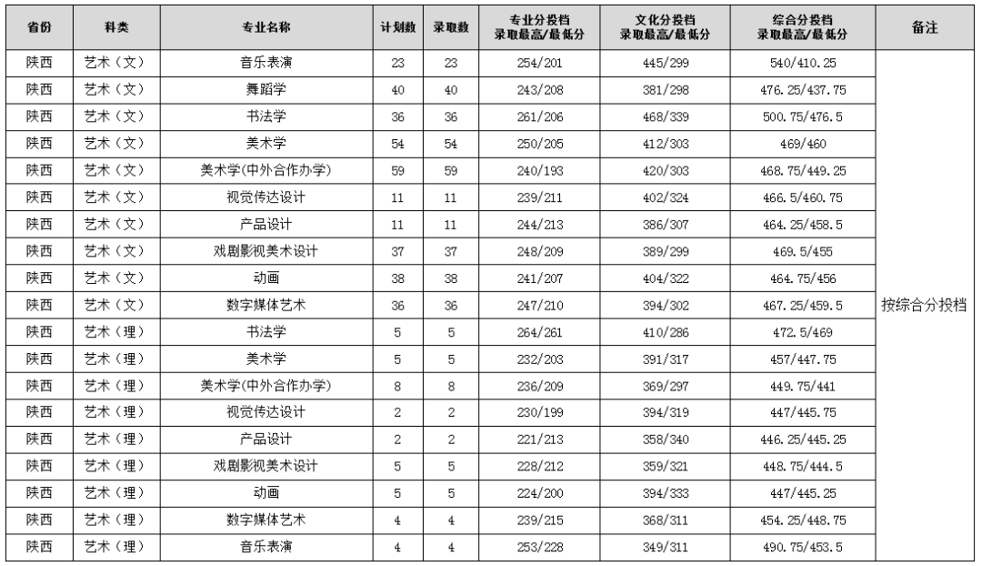 2024年渭南師范學院音樂舞蹈類本科錄取快訊（截至7.25日）