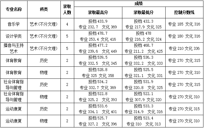 2024年桂林學(xué)院音樂舞蹈類專業(yè)錄取情況公布（截至7.23）