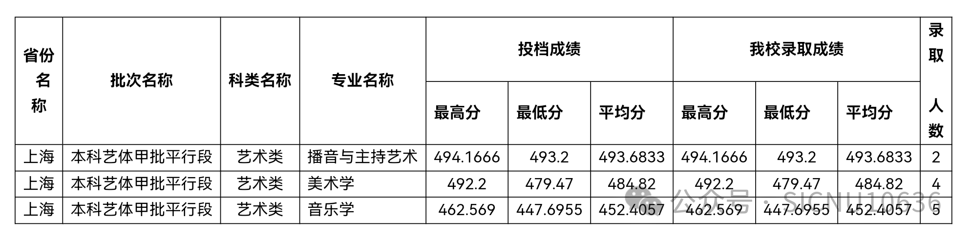 2024年四川师范大学音乐、舞蹈类等本科专业录取情况