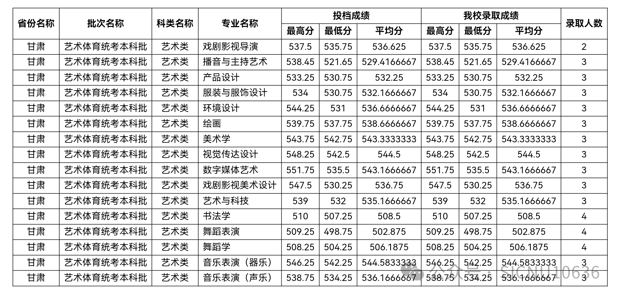 2024年四川师范大学音乐、舞蹈类等本科专业录取情况