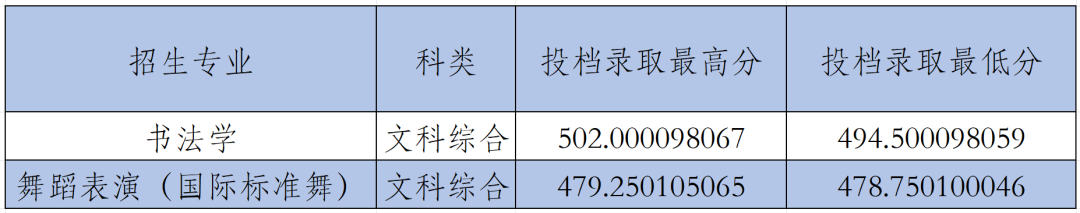 2024年咸阳师范学院音乐舞蹈类招生录取简报