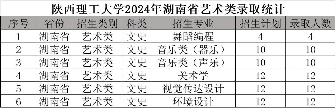 2024年陜西理工大學(xué)音樂舞蹈類招生錄取快訊（截至7.18日）