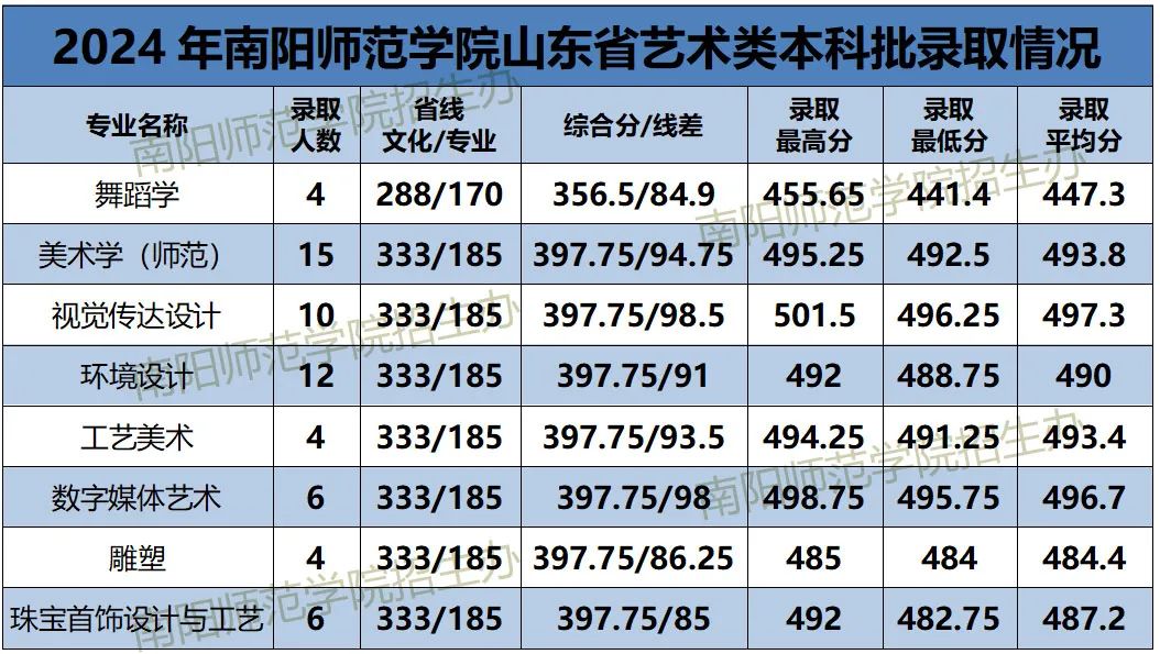 2024年南陽師范學(xué)院音樂舞蹈類分省本科批錄取分數(shù)線