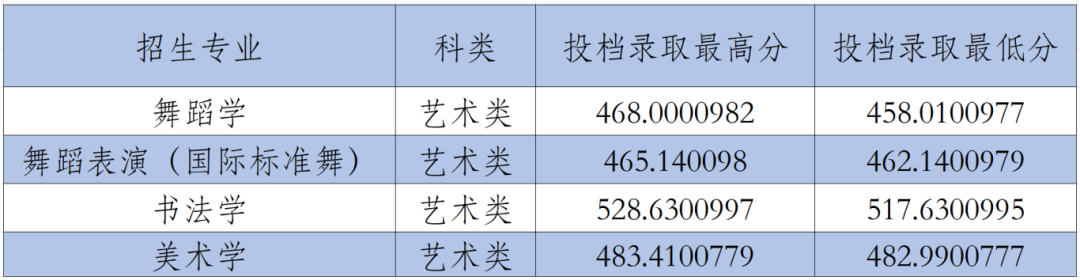 2024年咸阳师范学院音乐舞蹈类招生录取简报