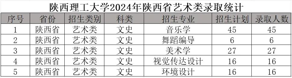 2024年陜西理工大學(xué)音樂舞蹈類招生錄取快訊（截至7.18日）