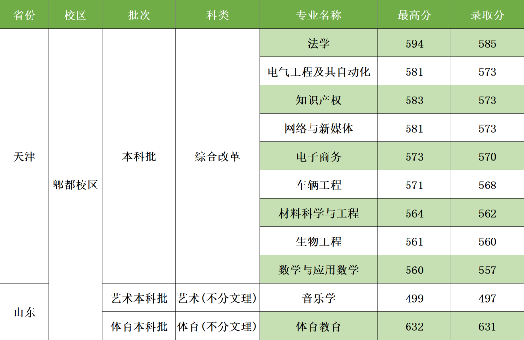 2024年西华大学音乐舞蹈类本科招生录取分数线（截至7月18日）