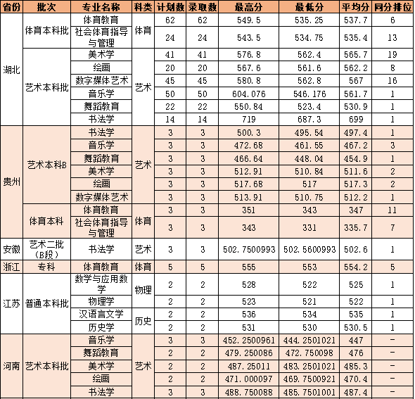  漢江師范學(xué)院2024年招生錄取工作簡報