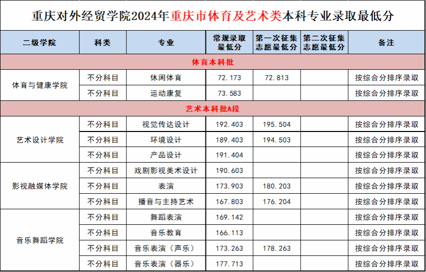 2024年重庆对外经贸学院重庆艺体类及外省本科专业招生录取最低分（7月18日更新）