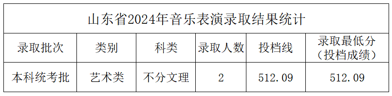 2024年中北大学音乐学和音乐表演等专业本科录取工作简报