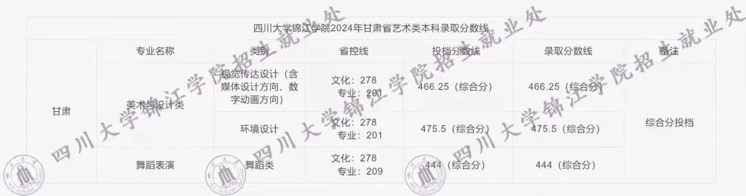 2024年四川大學錦江學院舞蹈類錄取信息發(fā)布（更新至8月2日）