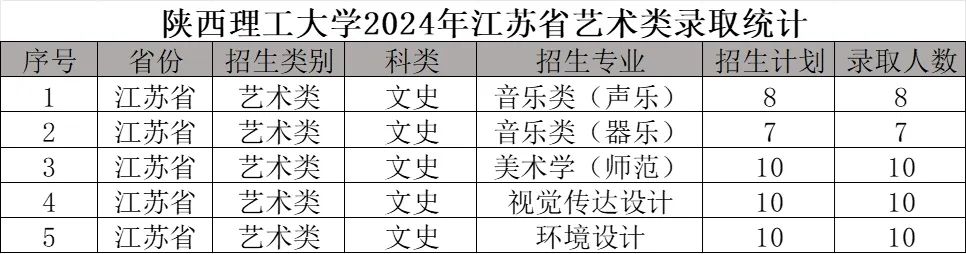 2024年陜西理工大學(xué)音樂舞蹈類招生錄取快訊（截至7.18日）