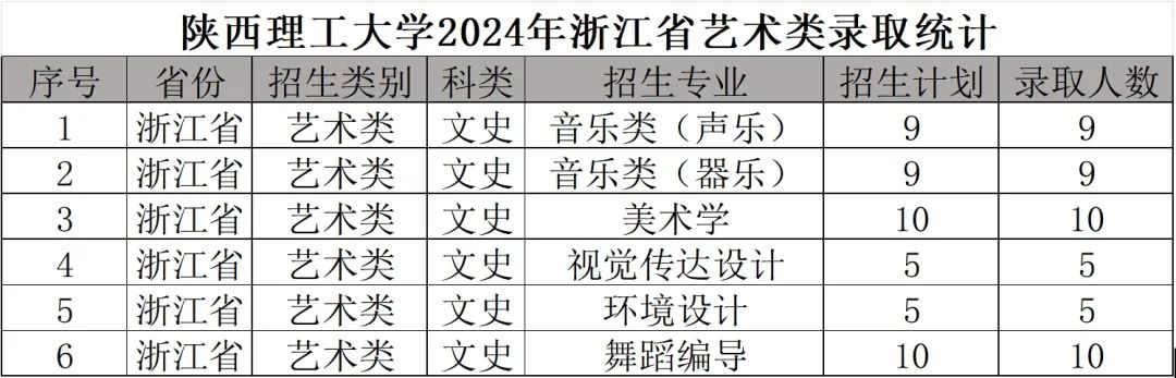 2024年陜西理工大學(xué)音樂舞蹈類招生錄取快訊（截至7.18日）