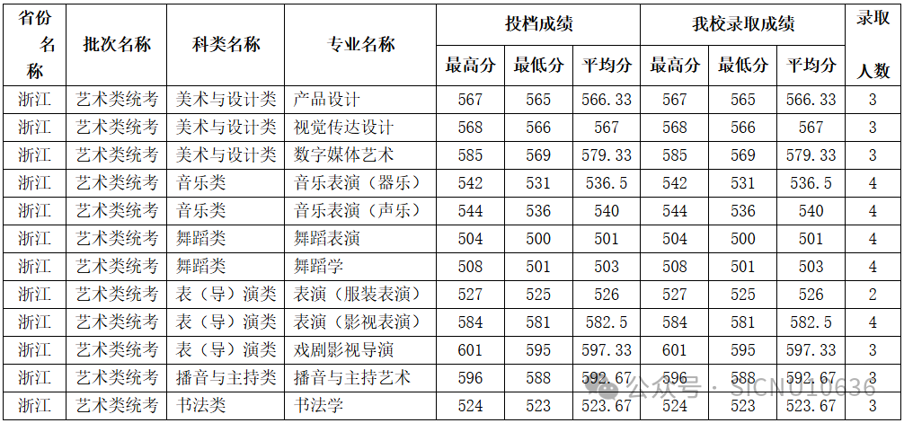 2024年四川师范大学音乐、舞蹈类等本科专业录取情况