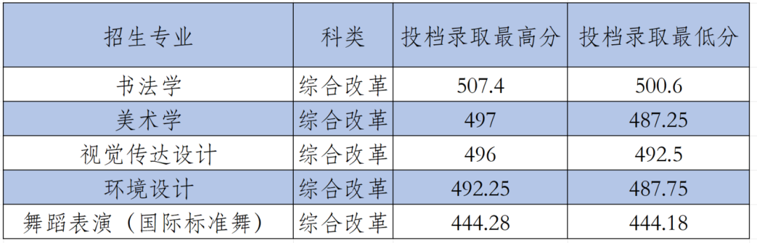 2024年咸阳师范学院音乐舞蹈类招生录取简报
