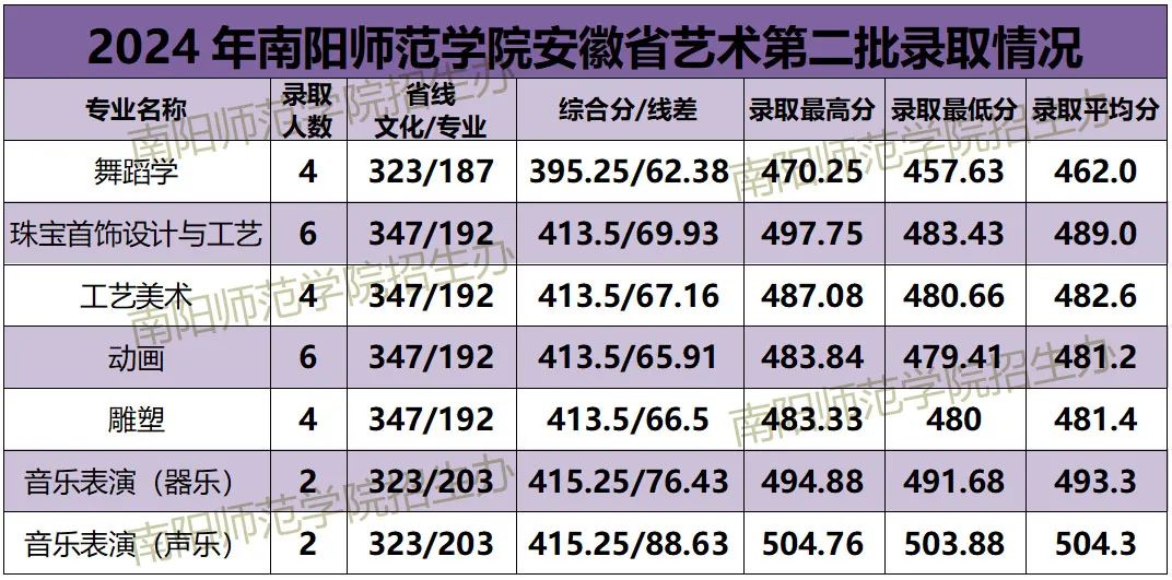 2024年南陽師范學(xué)院音樂舞蹈類分省本科批錄取分數(shù)線