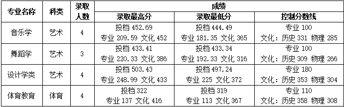 2024年桂林學(xué)院音樂舞蹈類專業(yè)錄取情況公布（截至7.23）