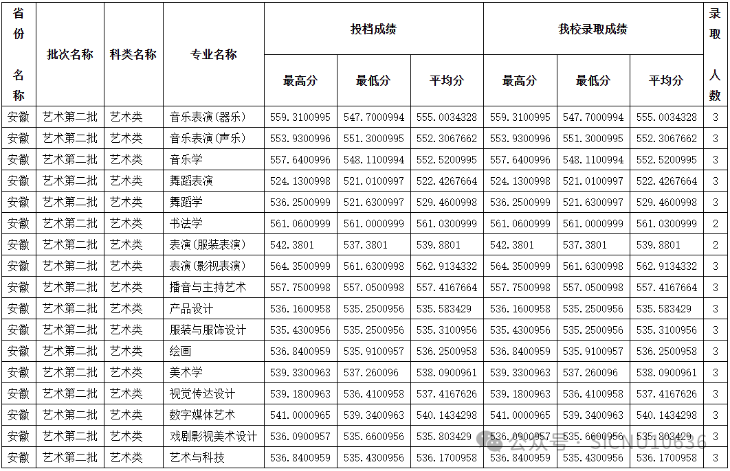 2024年四川师范大学音乐、舞蹈类等本科专业录取情况