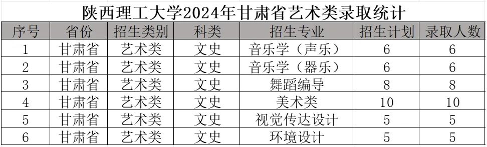 2024年陜西理工大學(xué)音樂舞蹈類招生錄取快訊（截至7.18日）