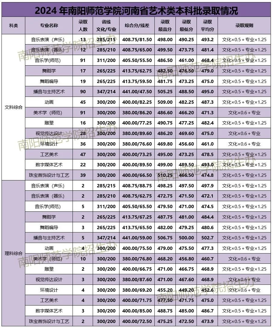 2024年南陽師范學(xué)院音樂舞蹈類分省本科批錄取分數(shù)線