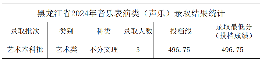 2024年中北大学音乐学和音乐表演等专业本科录取工作简报