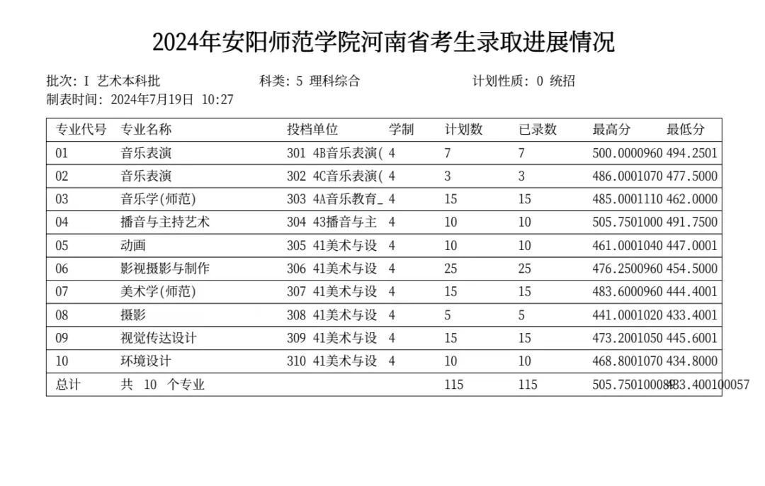 2024年安阳师范学院音乐舞蹈类本科录取进度（截至7月24日）