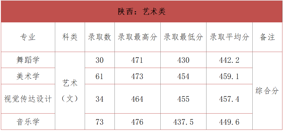 2024年榆林学院音乐舞蹈类录取情况汇总（截至7.21）